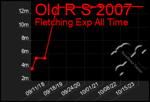 Total Graph of Old R S 2007