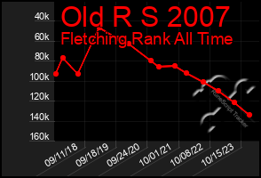 Total Graph of Old R S 2007