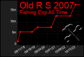 Total Graph of Old R S 2007