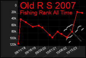 Total Graph of Old R S 2007