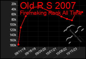 Total Graph of Old R S 2007