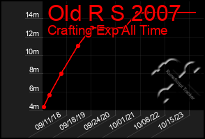 Total Graph of Old R S 2007