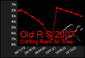 Total Graph of Old R S 2007