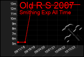 Total Graph of Old R S 2007