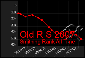 Total Graph of Old R S 2007