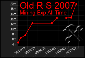 Total Graph of Old R S 2007