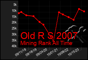 Total Graph of Old R S 2007