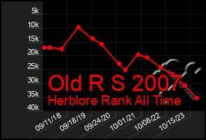 Total Graph of Old R S 2007