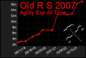 Total Graph of Old R S 2007