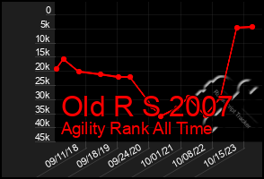 Total Graph of Old R S 2007