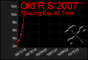 Total Graph of Old R S 2007