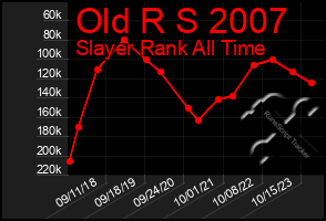Total Graph of Old R S 2007