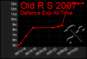 Total Graph of Old R S 2007