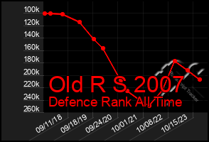 Total Graph of Old R S 2007