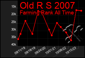 Total Graph of Old R S 2007