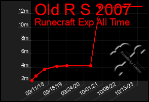 Total Graph of Old R S 2007