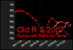 Total Graph of Old R S 2007