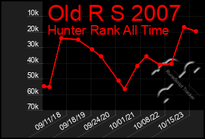 Total Graph of Old R S 2007