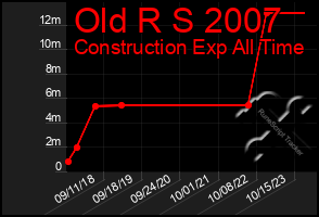 Total Graph of Old R S 2007