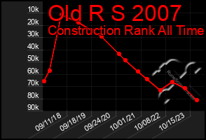 Total Graph of Old R S 2007