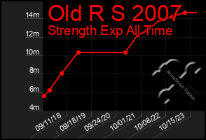 Total Graph of Old R S 2007