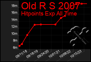 Total Graph of Old R S 2007