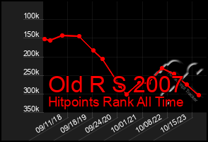 Total Graph of Old R S 2007