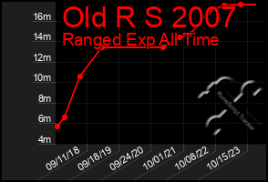 Total Graph of Old R S 2007