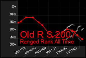 Total Graph of Old R S 2007