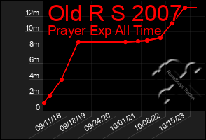 Total Graph of Old R S 2007