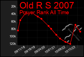 Total Graph of Old R S 2007