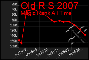 Total Graph of Old R S 2007