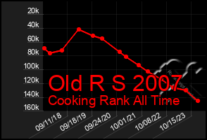 Total Graph of Old R S 2007