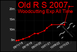 Total Graph of Old R S 2007