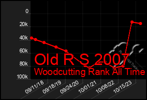 Total Graph of Old R S 2007