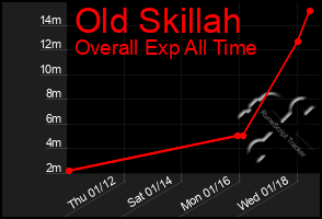 Total Graph of Old Skillah