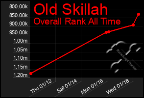 Total Graph of Old Skillah