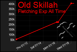 Total Graph of Old Skillah