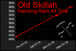 Total Graph of Old Skillah