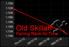 Total Graph of Old Skillah
