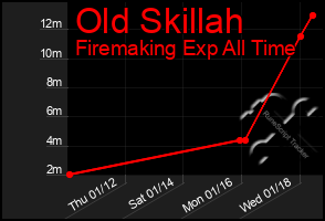 Total Graph of Old Skillah