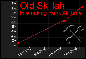 Total Graph of Old Skillah