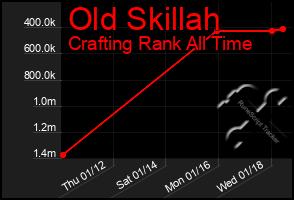 Total Graph of Old Skillah