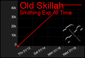 Total Graph of Old Skillah