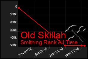 Total Graph of Old Skillah