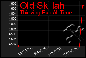 Total Graph of Old Skillah