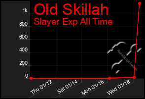Total Graph of Old Skillah
