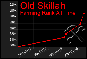 Total Graph of Old Skillah