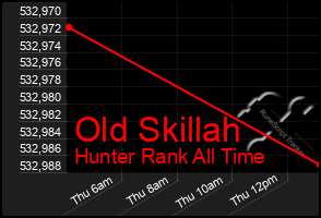 Total Graph of Old Skillah