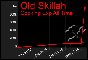Total Graph of Old Skillah